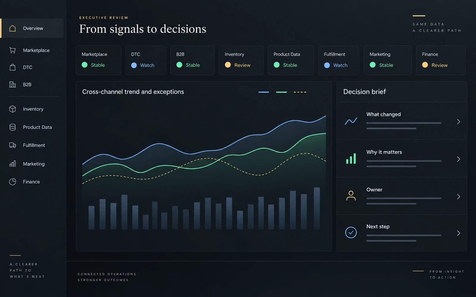 Illustrative eCommerce review showing channel performance, business context, and assigned next actions